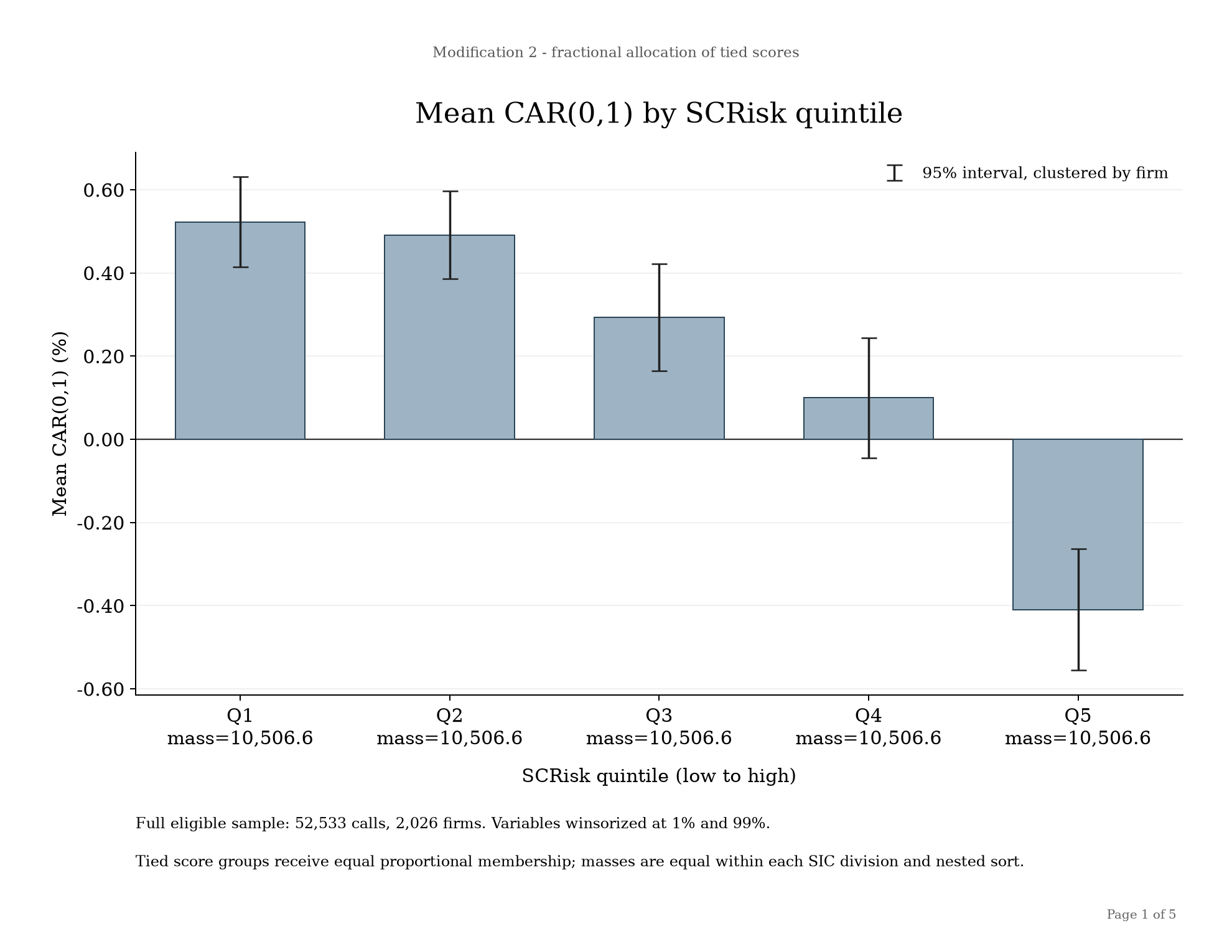 Mean two-day abnormal returns decrease across fractional risk portfolios, from 0.52% in Q1 to −0.41% in Q5; error bars show firm-clustered 95% intervals.
